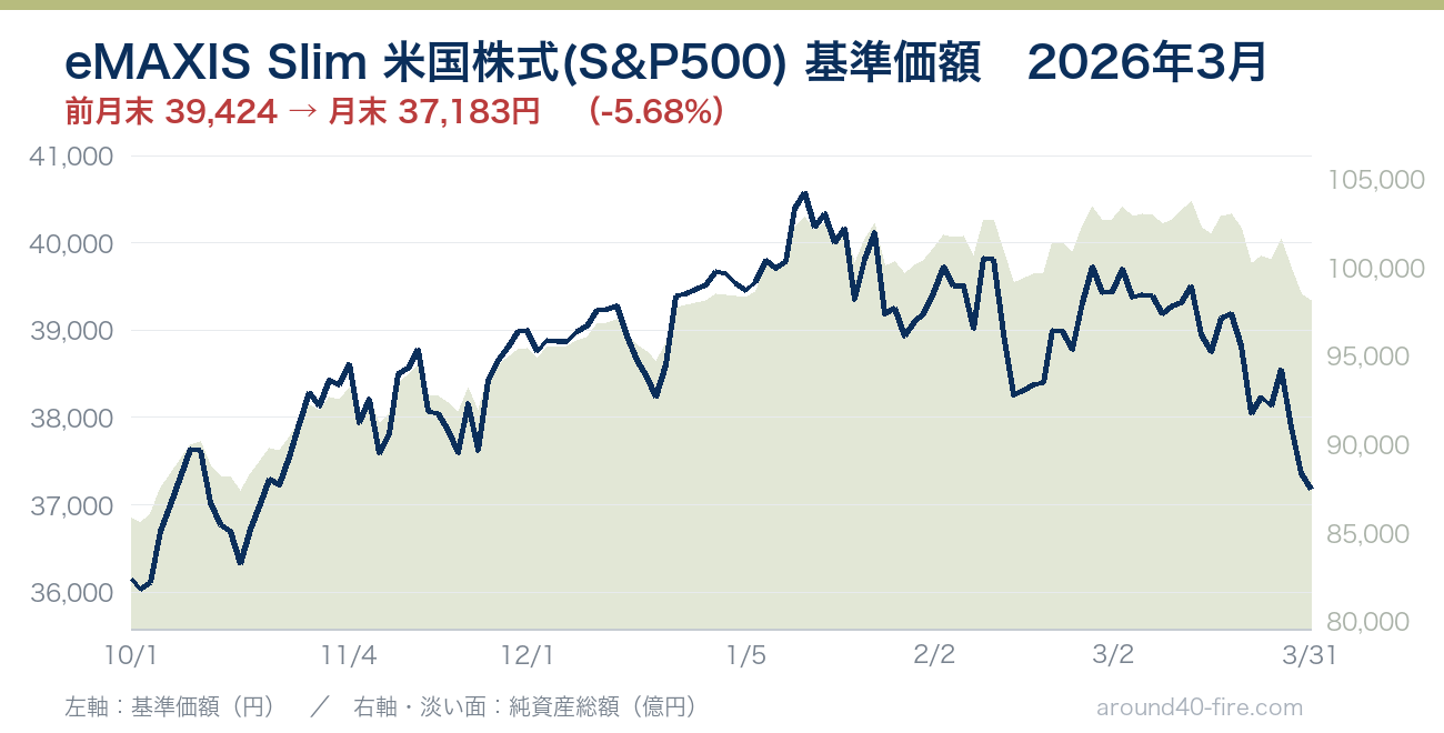 eMAXIS Slim 米国株式(S&P500) 基準価額の推移 2026年3月