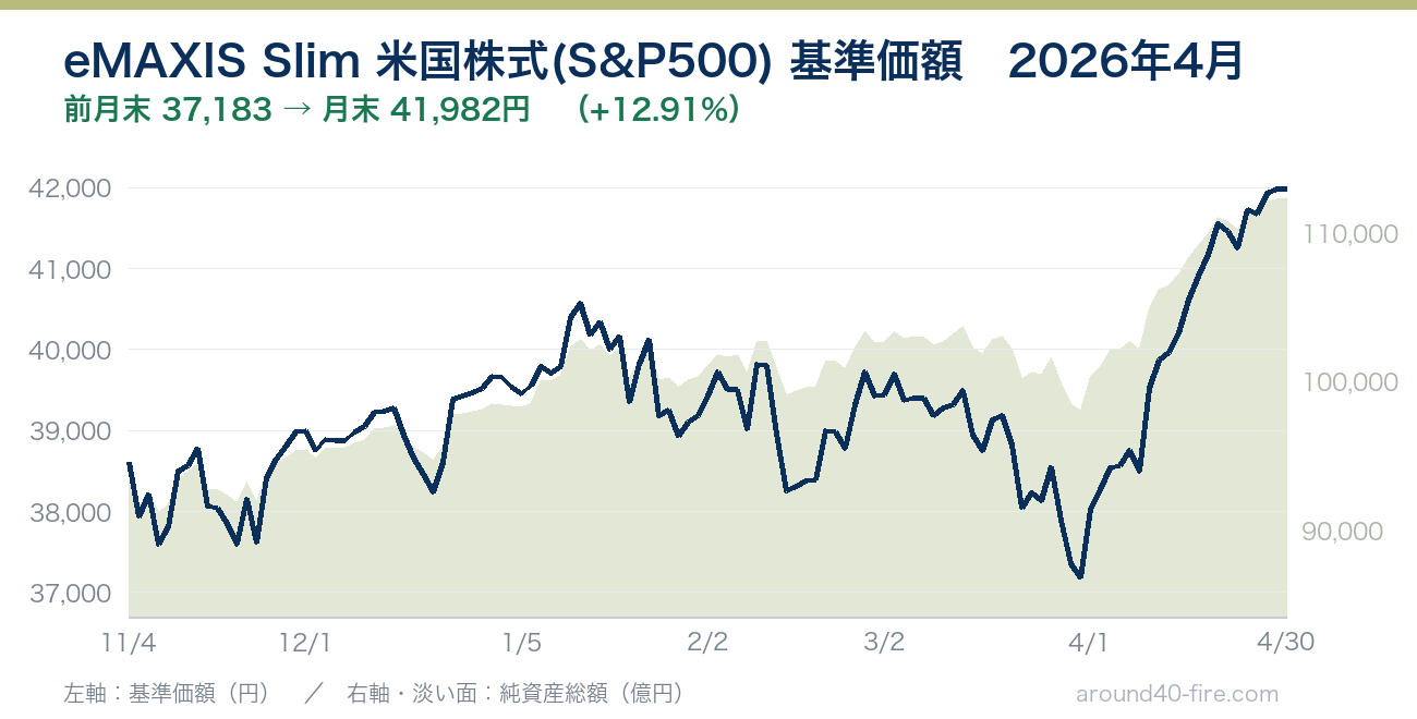 eMAXIS Slim 米国株式(S&P500) 基準価額の推移 2026年4月