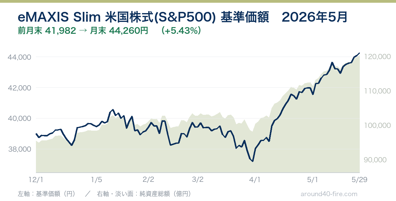 eMAXIS Slim 米国株式(S&P500) 基準価額の推移 2026年5月