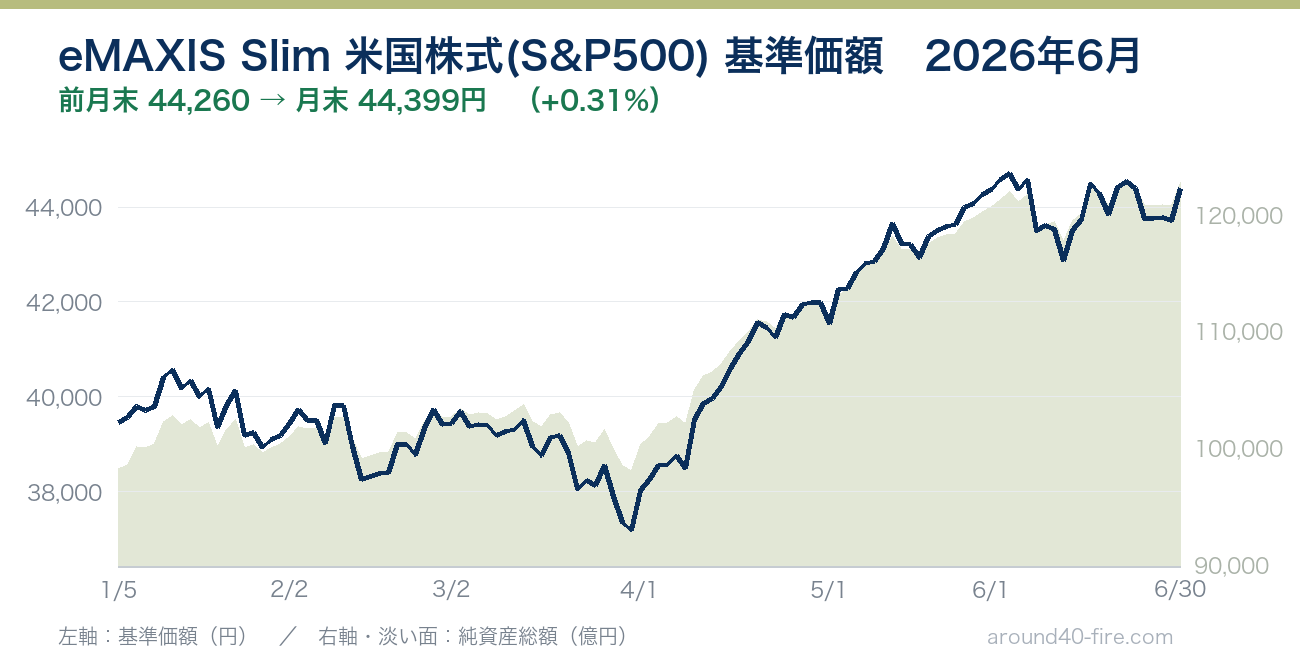 eMAXIS Slim 米国株式(S&P500) 基準価額の推移 2026年6月