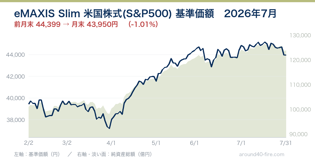 eMAXIS Slim 米国株式(S&P500) 基準価額の推移 2026年7月