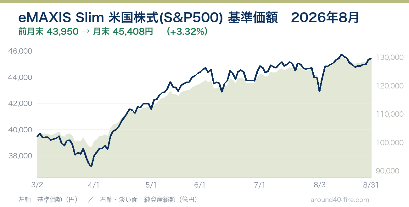 eMAXIS Slim 米国株式(S&P500) 基準価額の推移 2026年8月