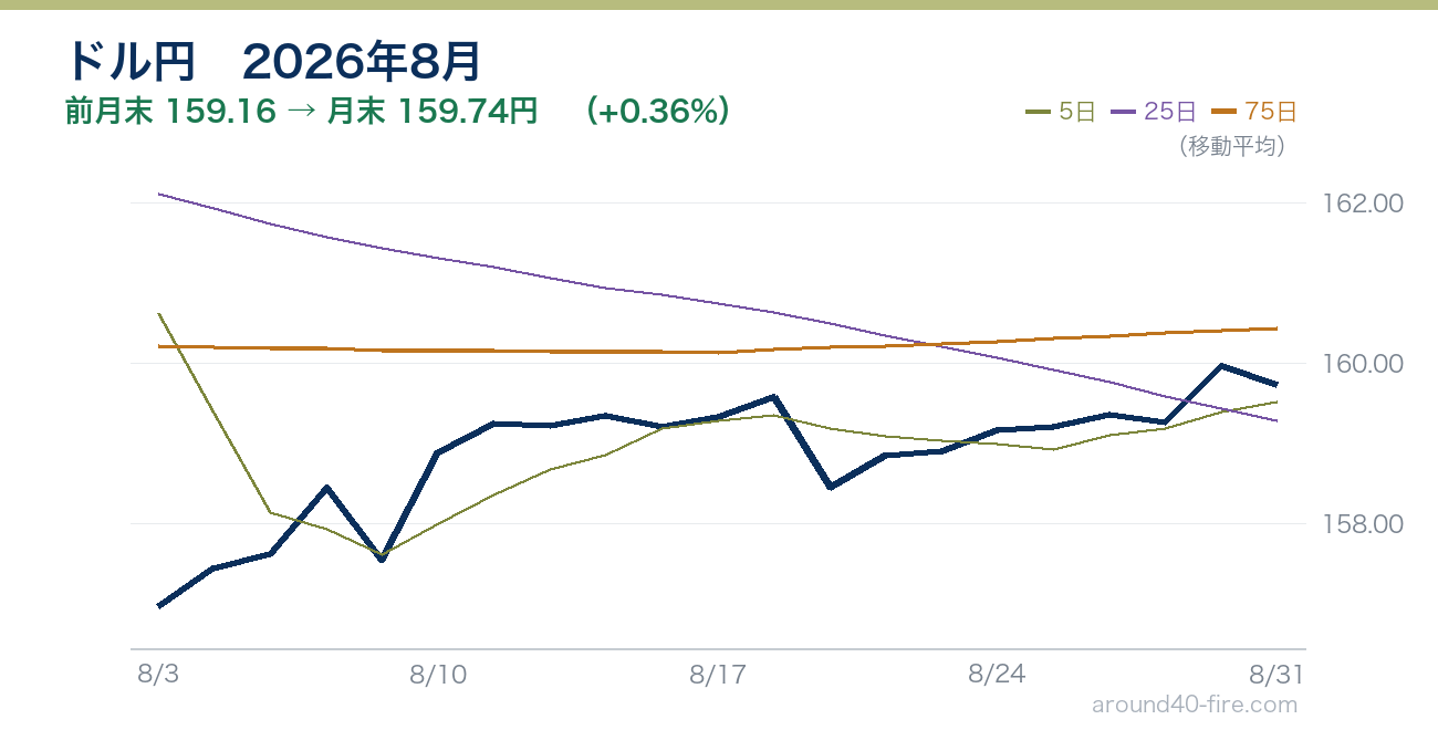 ドル円 2026年8月 前月末159.16円から月末159.74円へ+0.36%