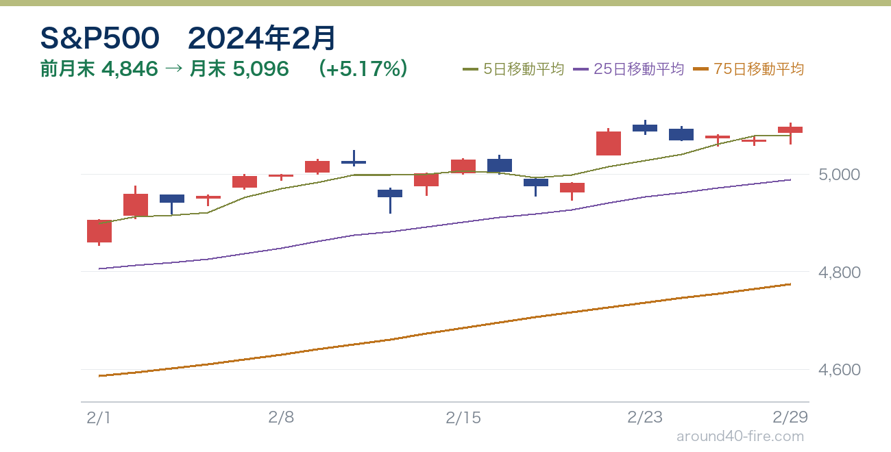S&P500チャート 2024年2月