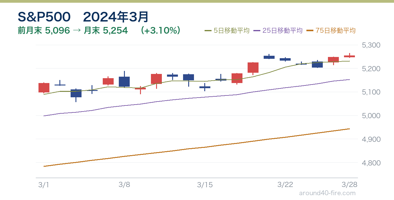 S&P500チャート 2024年3月