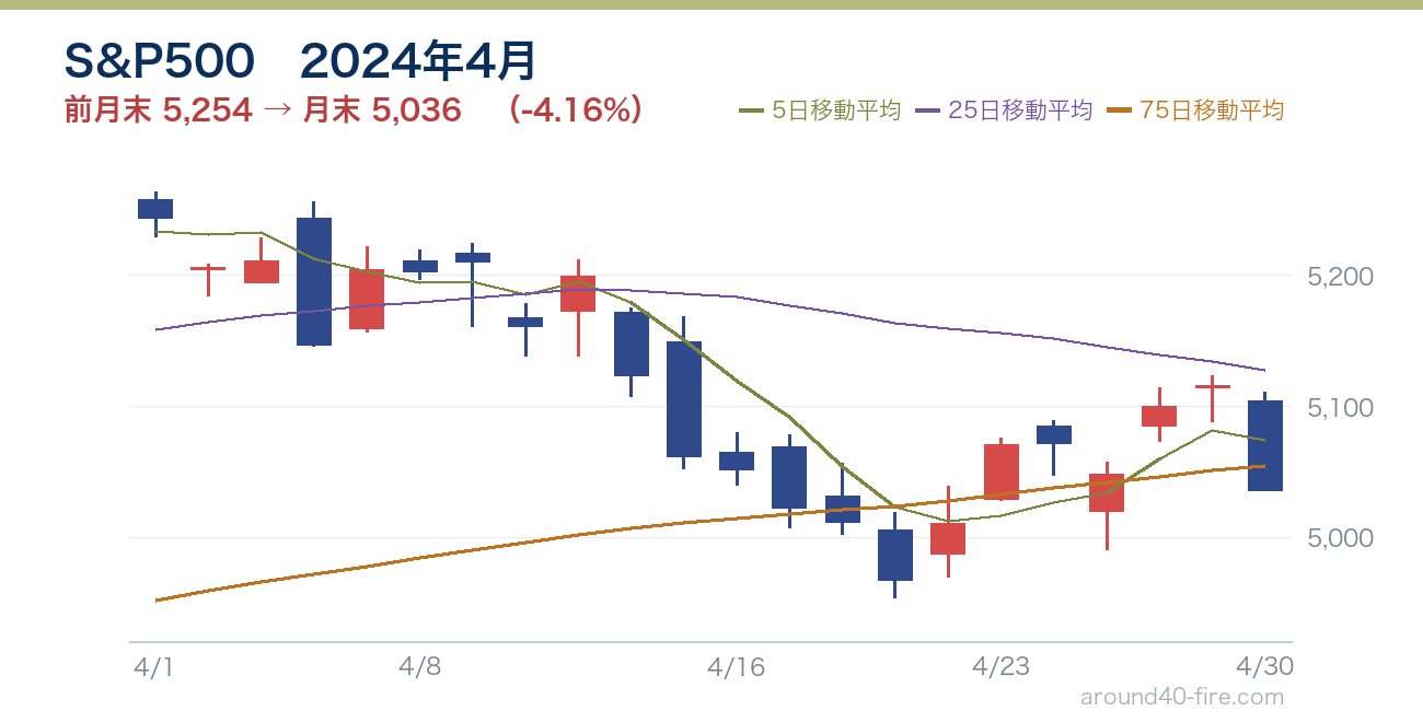 S&P500チャート 2024年4月