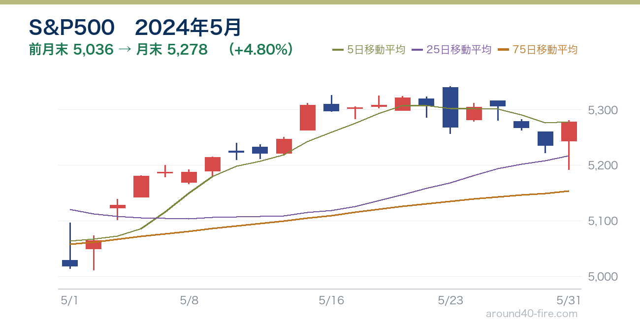 S&P500チャート 2024年5月
