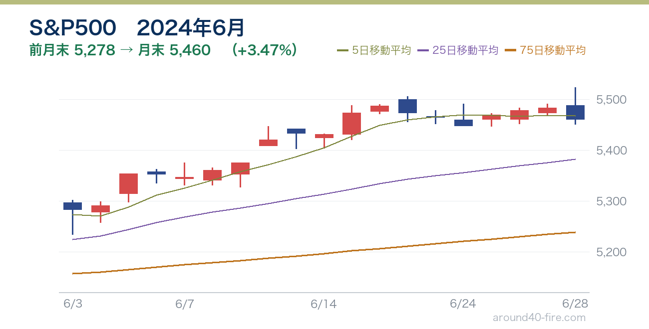 S&P500チャート 2024年6月