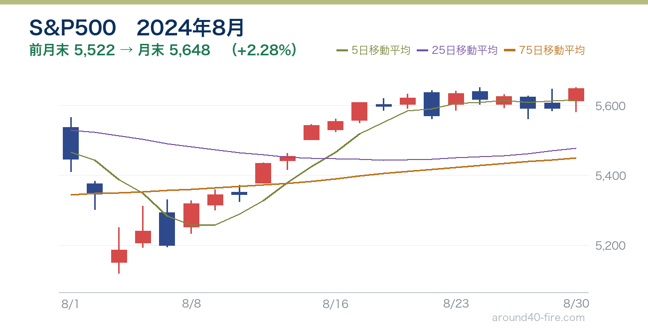 S&P500チャート 2024年8月
