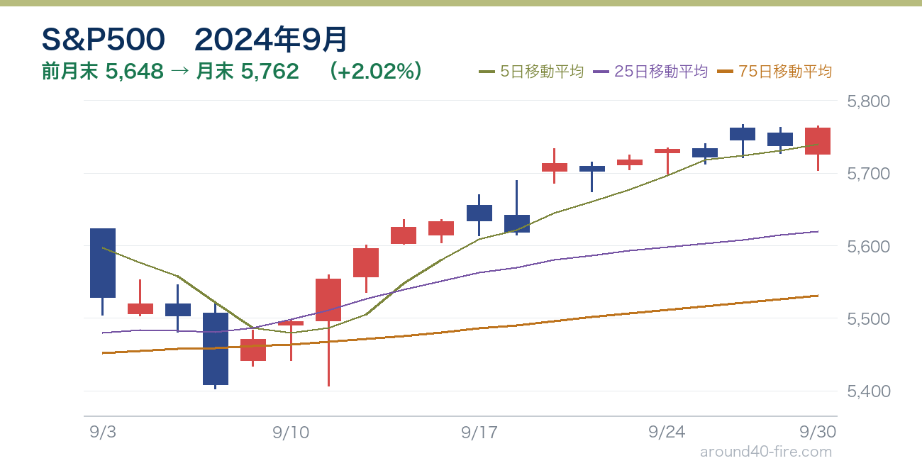 S&P500チャート 2024年9月