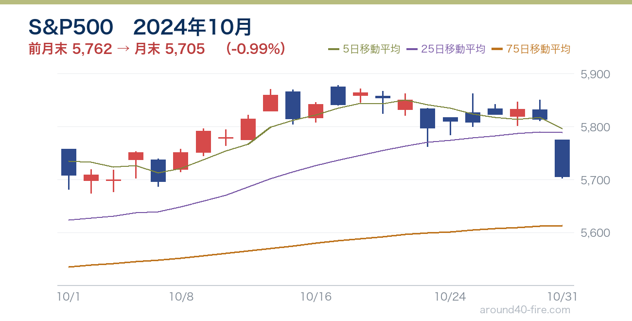 S&P500チャート 2024年10月