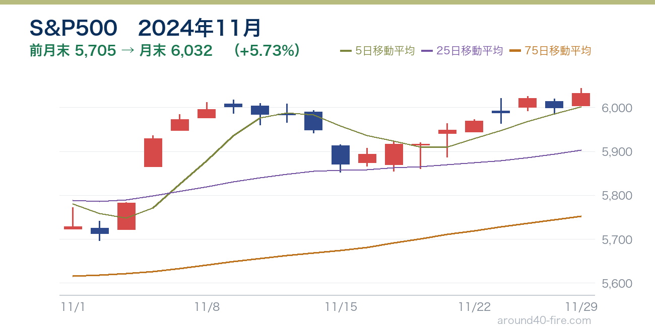 S&P500チャート 2024年11月