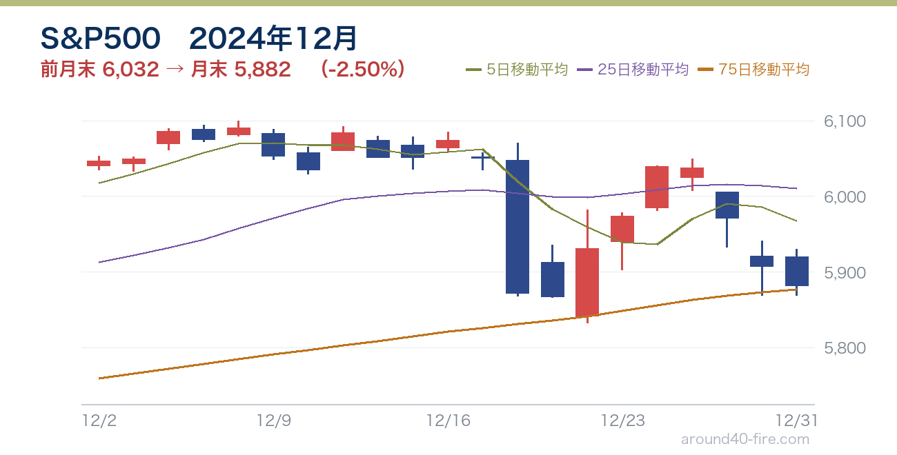 S&P500チャート 2024年12月