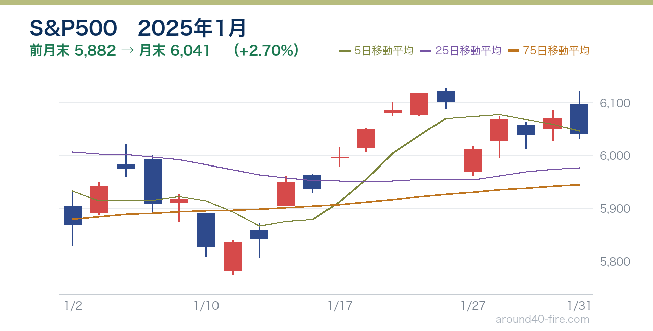 S&P500チャート 2025年1月