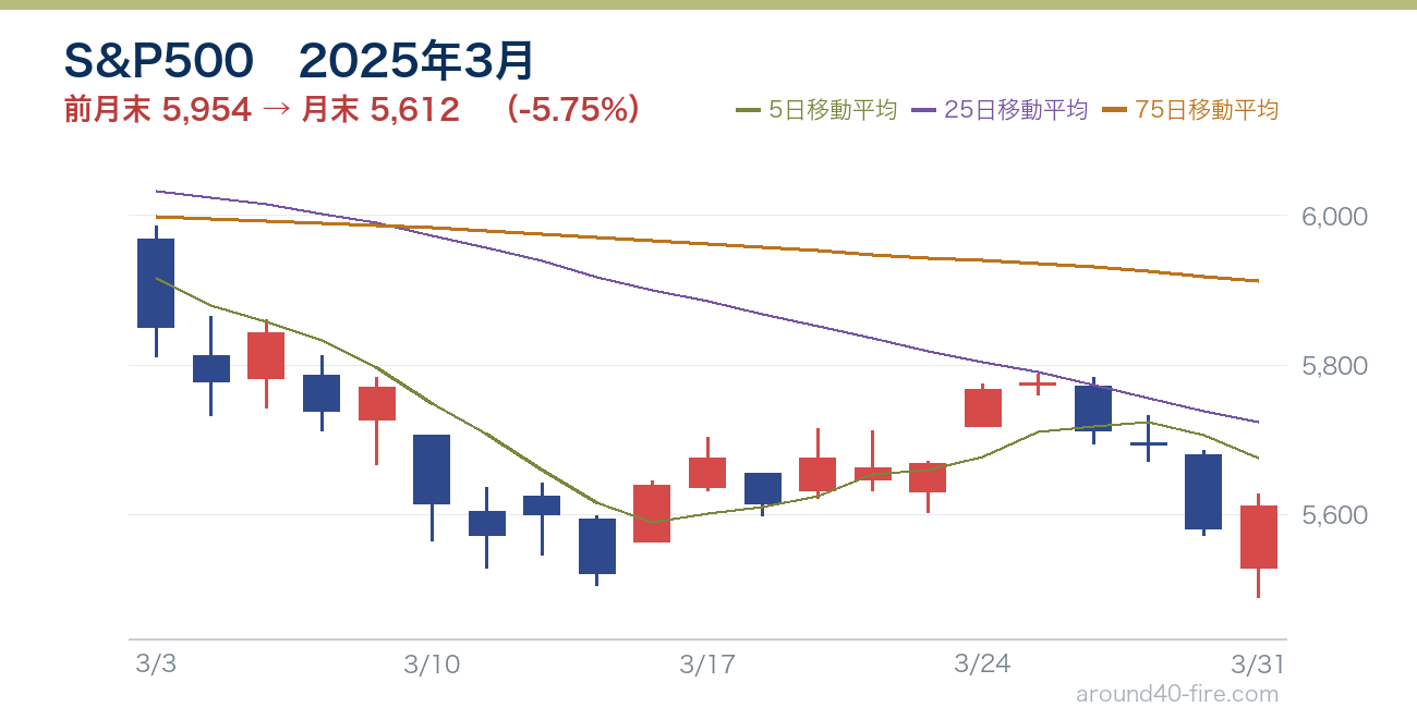 S&P500チャート 2025年3月
