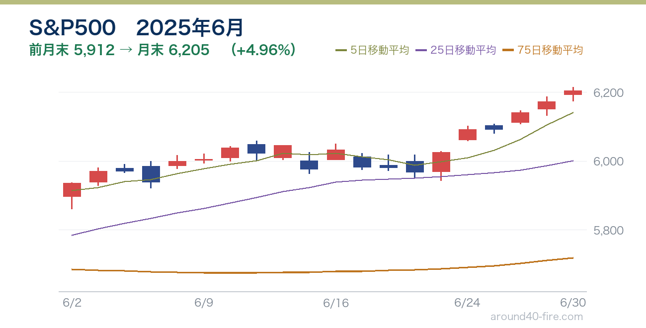 S&P500チャート 2025年6月