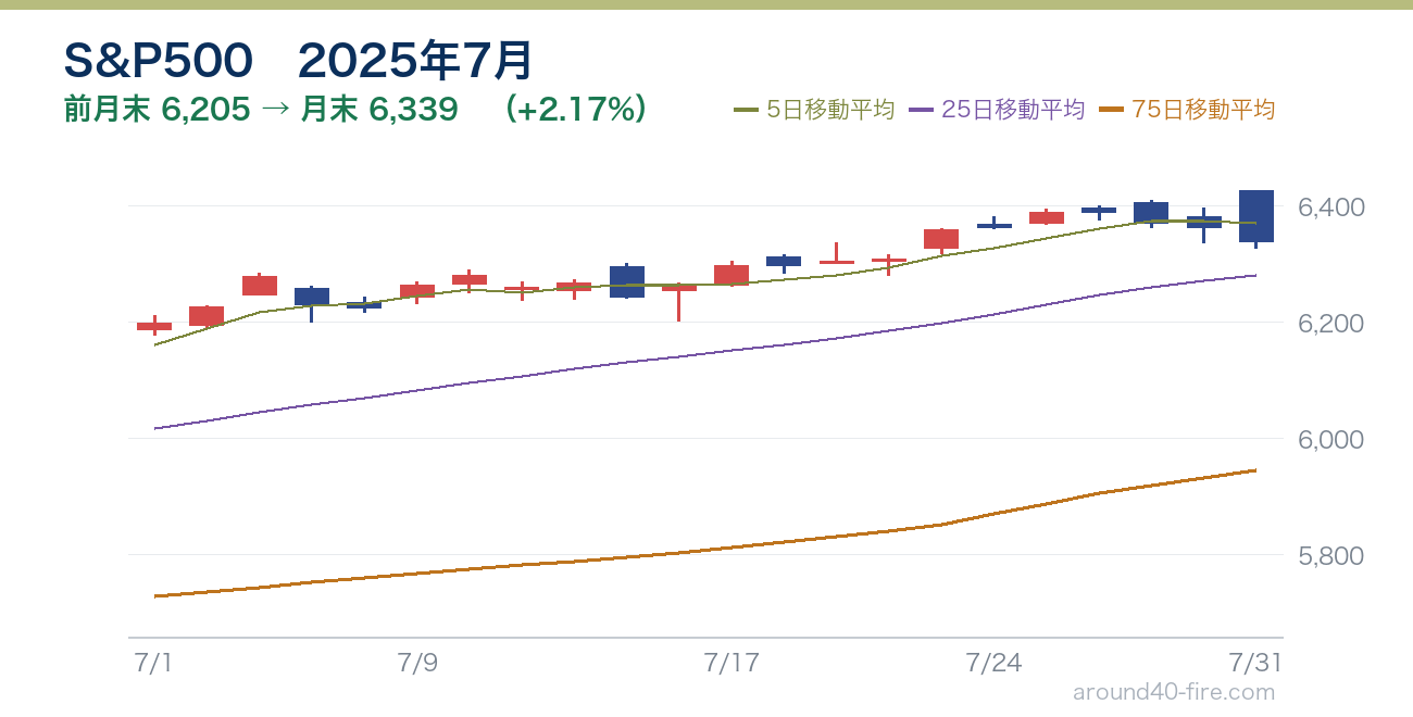S&P500チャート 2025年7月