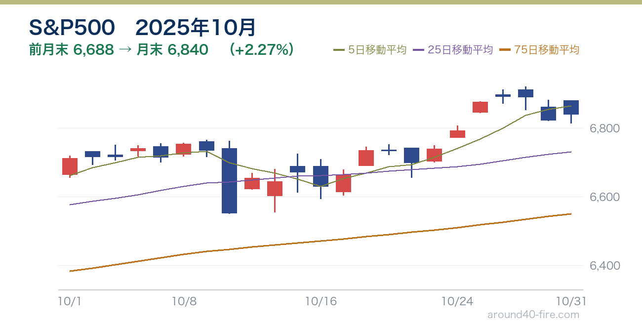 S&P500チャート 2025年10月