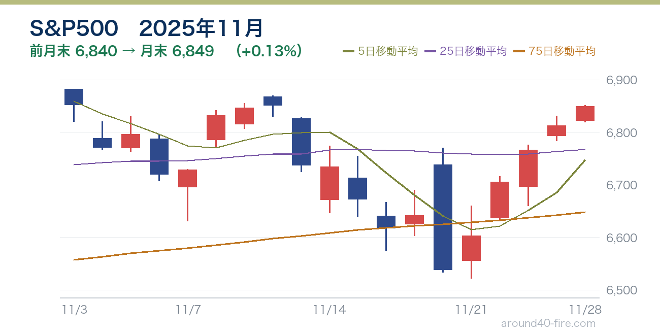 S&P500チャート 2025年11月