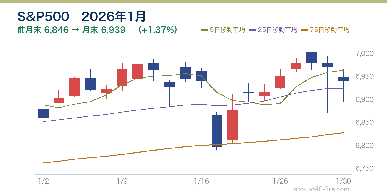 S&P500チャート 2026年1月