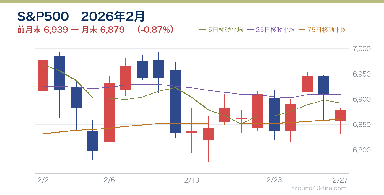 S&P500チャート 2026年2月