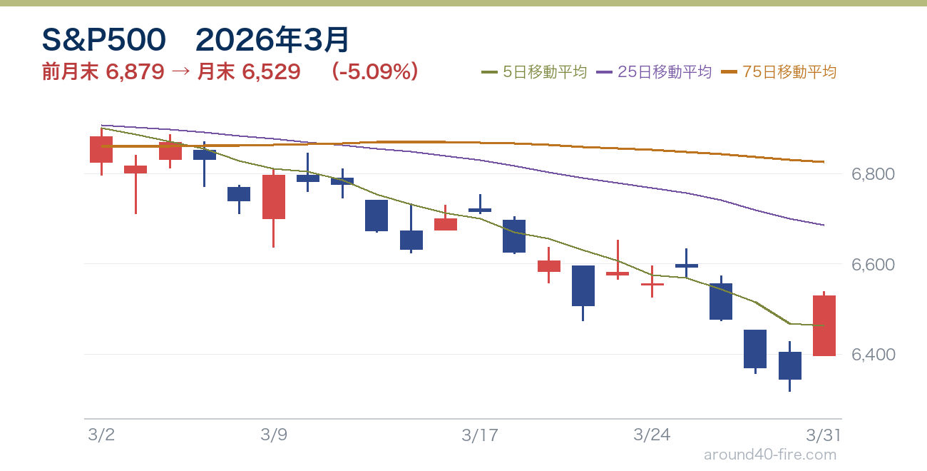 S&P500チャート 2026年3月