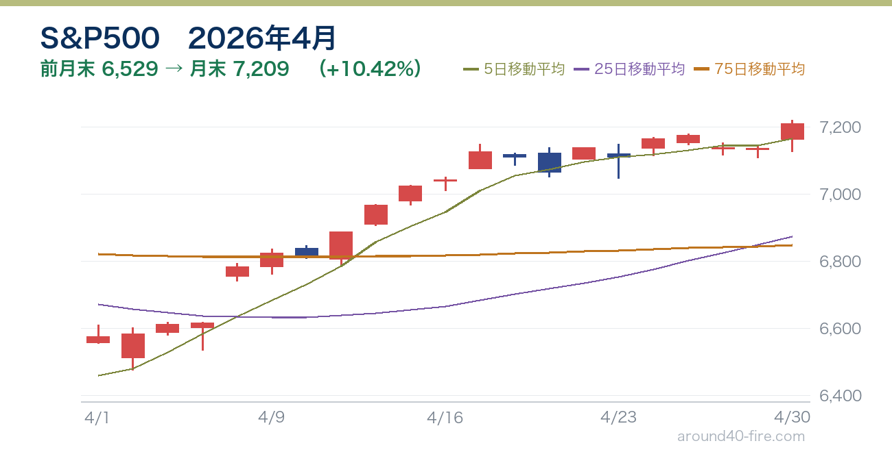S&P500チャート 2026年4月