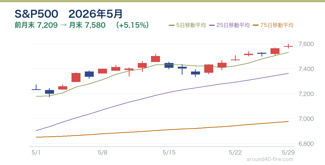 S&P500チャート 2026年5月