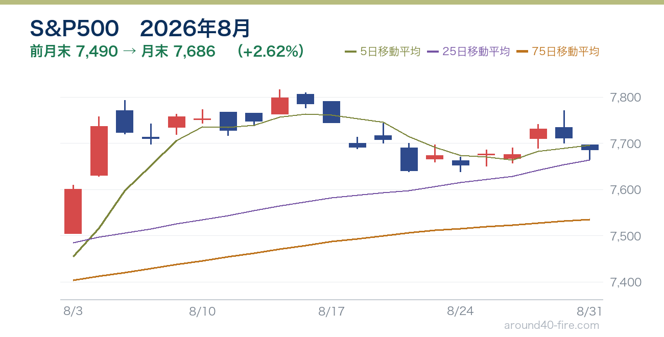 S&P500チャート 2026年8月