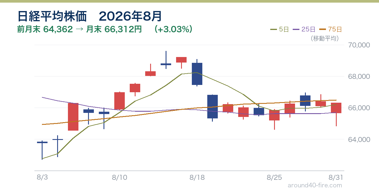 2026年8月の日経平均株価　前月末64,362円から月末66,312円へ+3.03%