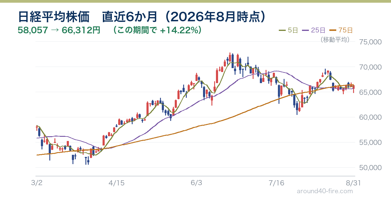 日経平均株価の直近6か月チャート（2026年8月時点）