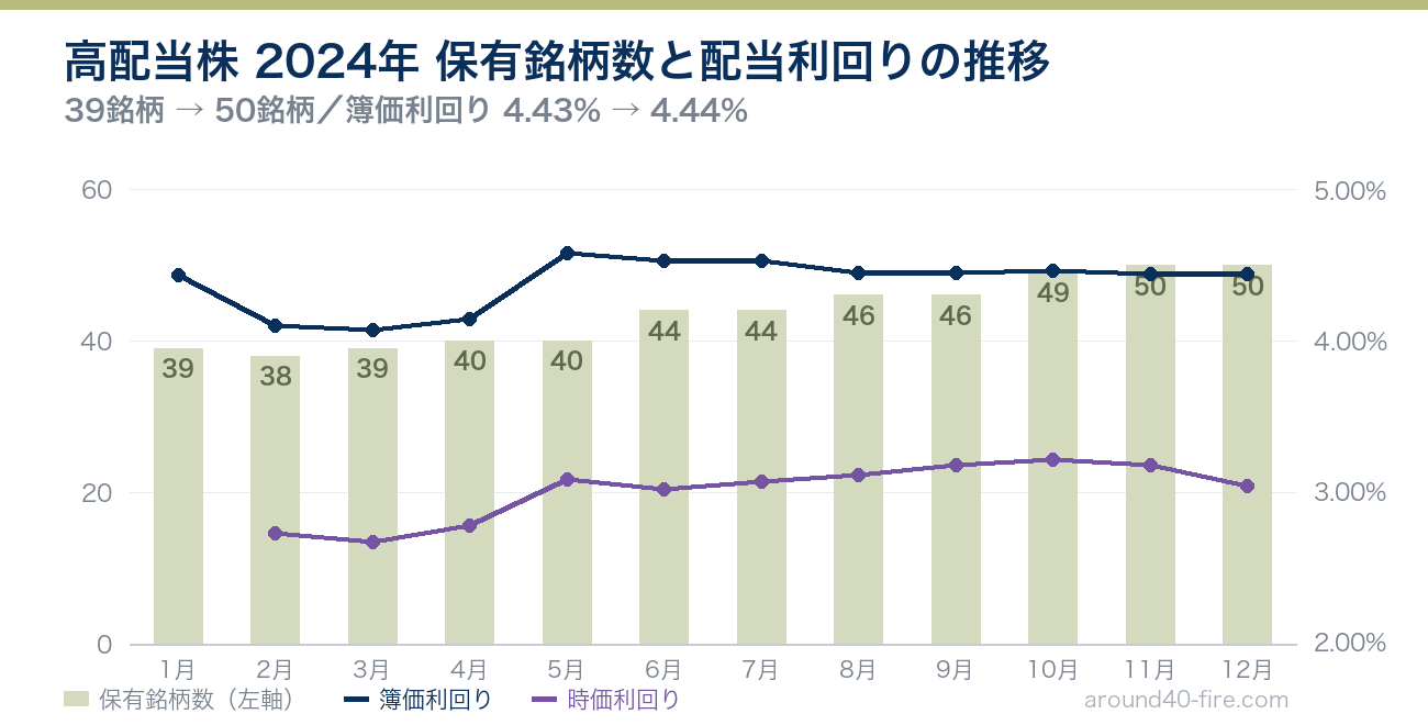 高配当株 2024年の保有銘柄数と配当利回りの推移