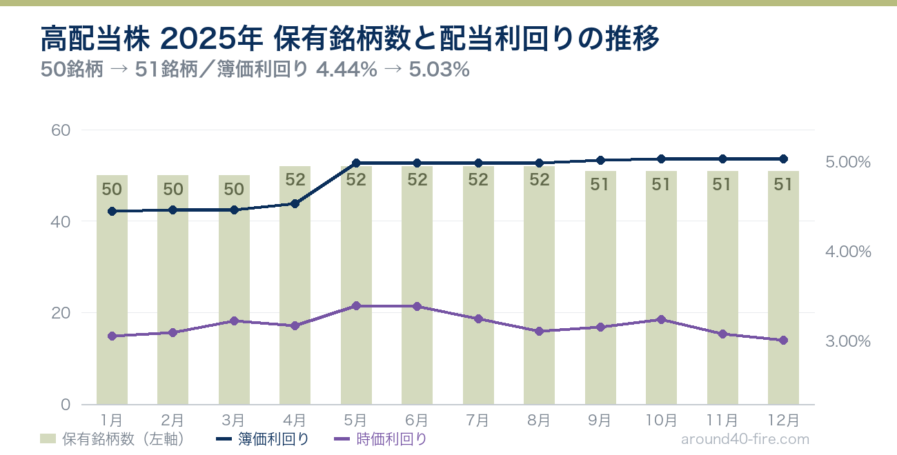 高配当株 2025年の保有銘柄数と配当利回りの推移