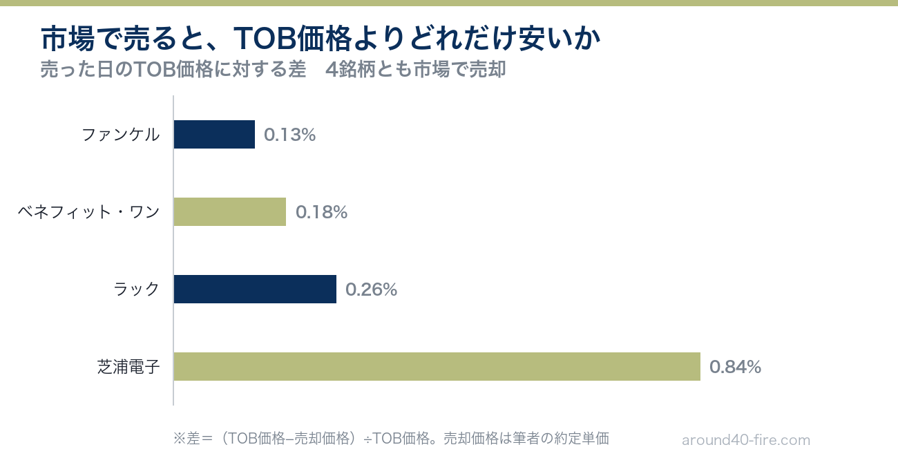 TOB価格と売却価格の差　4銘柄　0.13%から0.84%