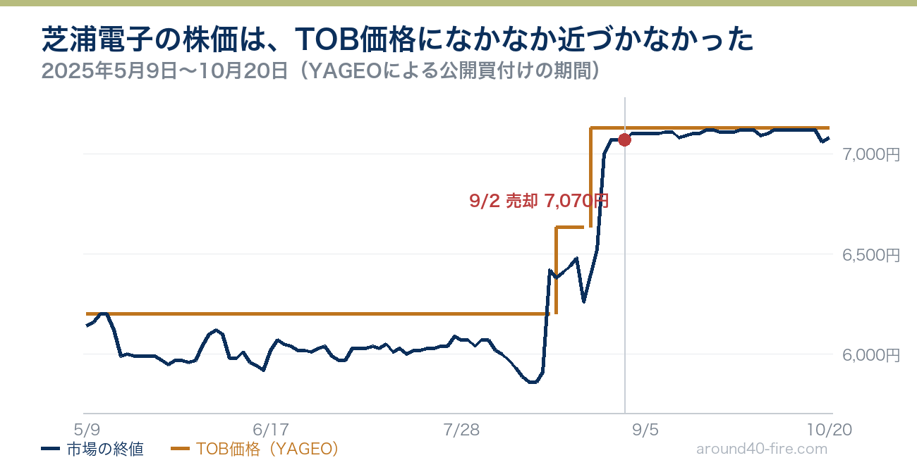 芝浦電子の市場終値とTOB価格の推移　2025年5月から10月　売却日9月2日