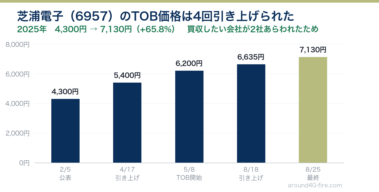 芝浦電子のTOB価格の推移　4,300円から7,130円まで4回引き上げ