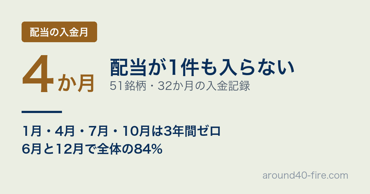 配当が1件も入らない月が4か月 51銘柄32か月の入金記録