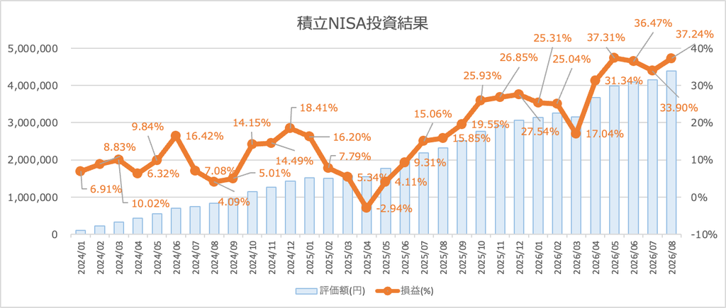 新NISA投資実績 積立NISA投資結果グラフ 2024年1月〜2026年8月