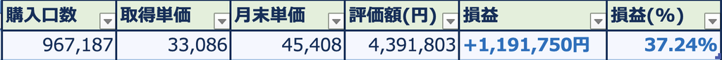 新NISA 評価額・損益の一覧表 2026年8月末時点