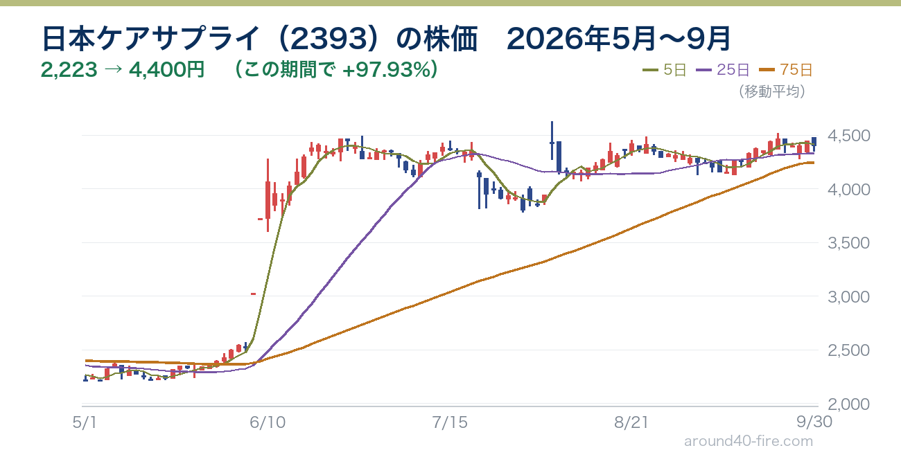 日本ケアサプライ（2393）の株価チャート 2026年5月から9月 6月8日から2日連続ストップ高で2,524円から4,065円へ