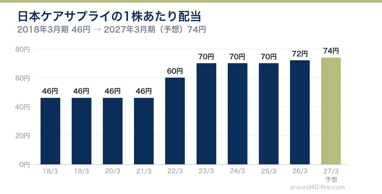 日本ケアサプライの1株あたり配当の推移 2018年3月期46円から2027年3月期予想74円