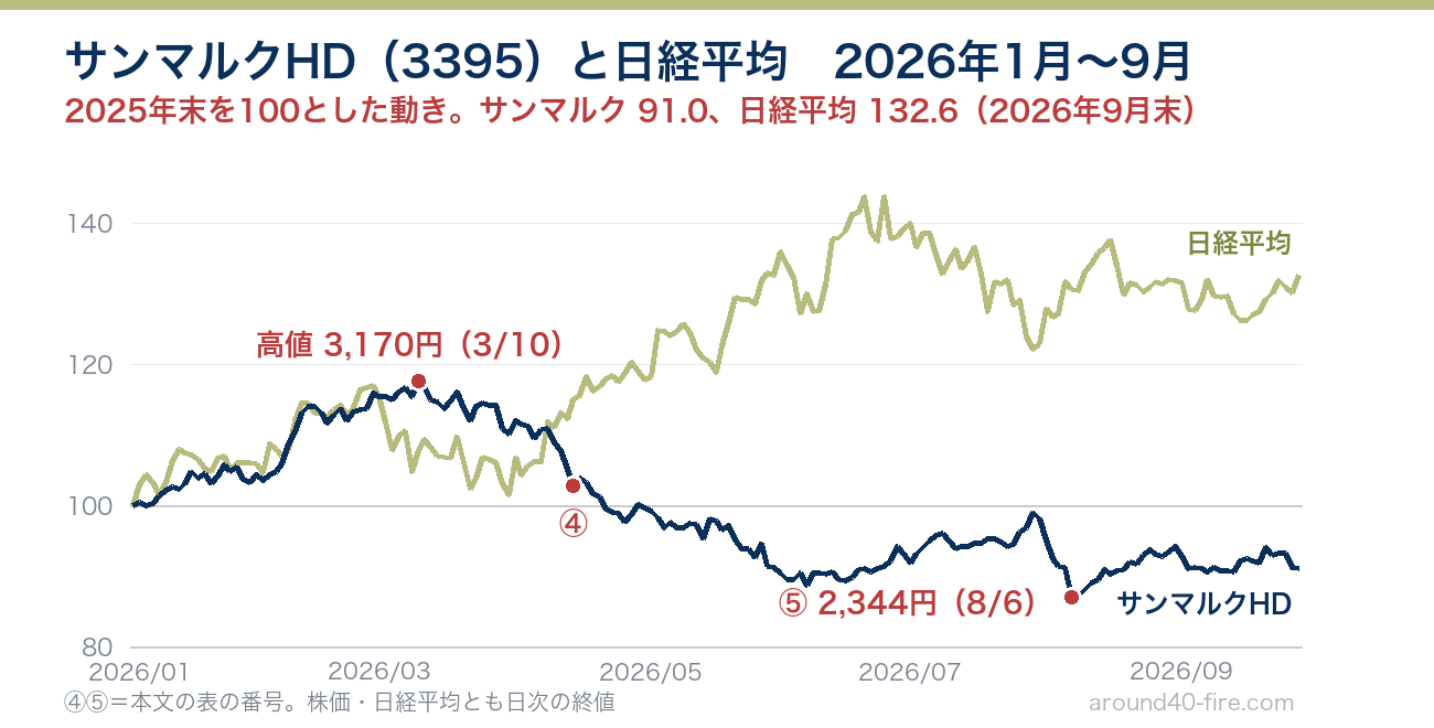 サンマルクHD（3395）と日経平均の比較 2026年1月から9月 2025年末を100としてサンマルクは91.0、日経平均は132.6 3月10日の高値3,170円から8月6日の2,344円へ