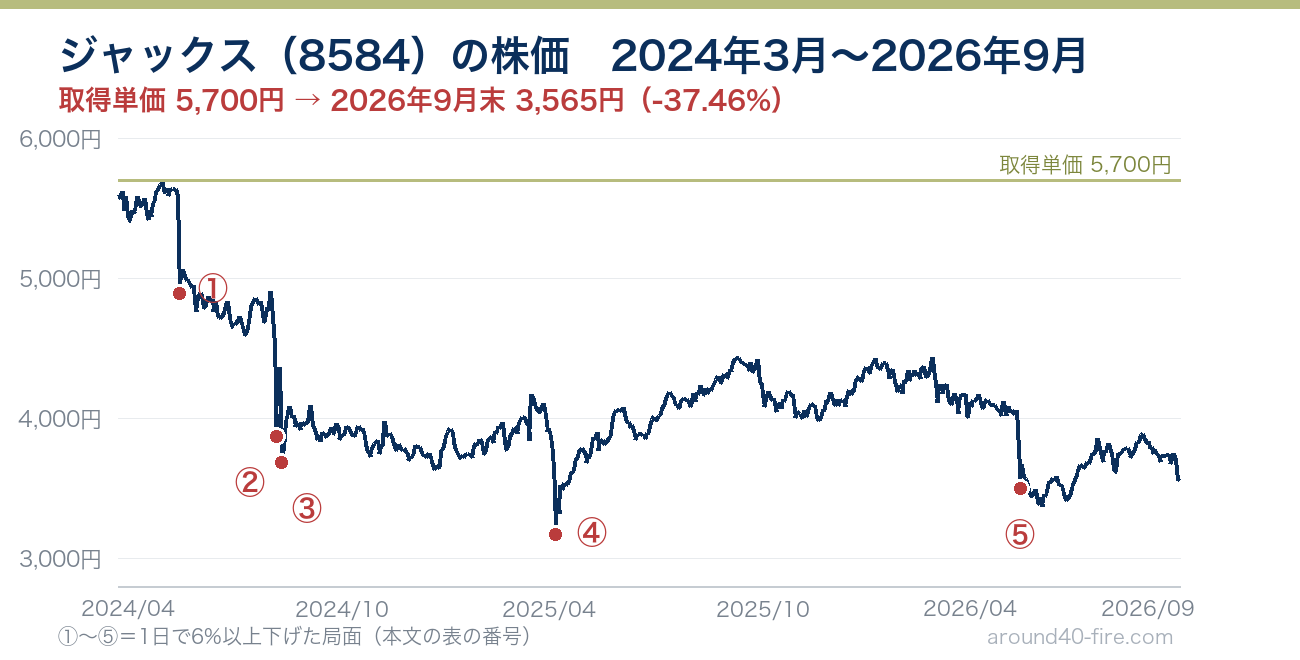 ジャックス（8584）の株価の推移 2024年3月から2026年9月 取得単価5,700円から3,565円へ 大きく下げた5回に印