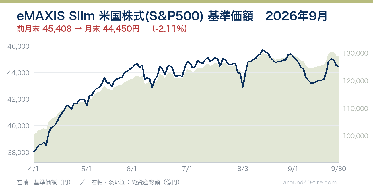 eMAXIS Slim 米国株式(S&P500) 基準価額の推移 2026年9月　前月末45,408円から月末44,450円へ-2.11%