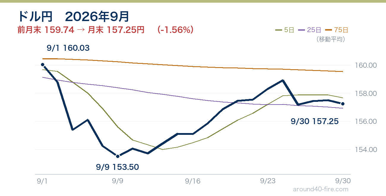 ドル円　2026年9月　前月末159.74円から月末157.25円へ-1.56%