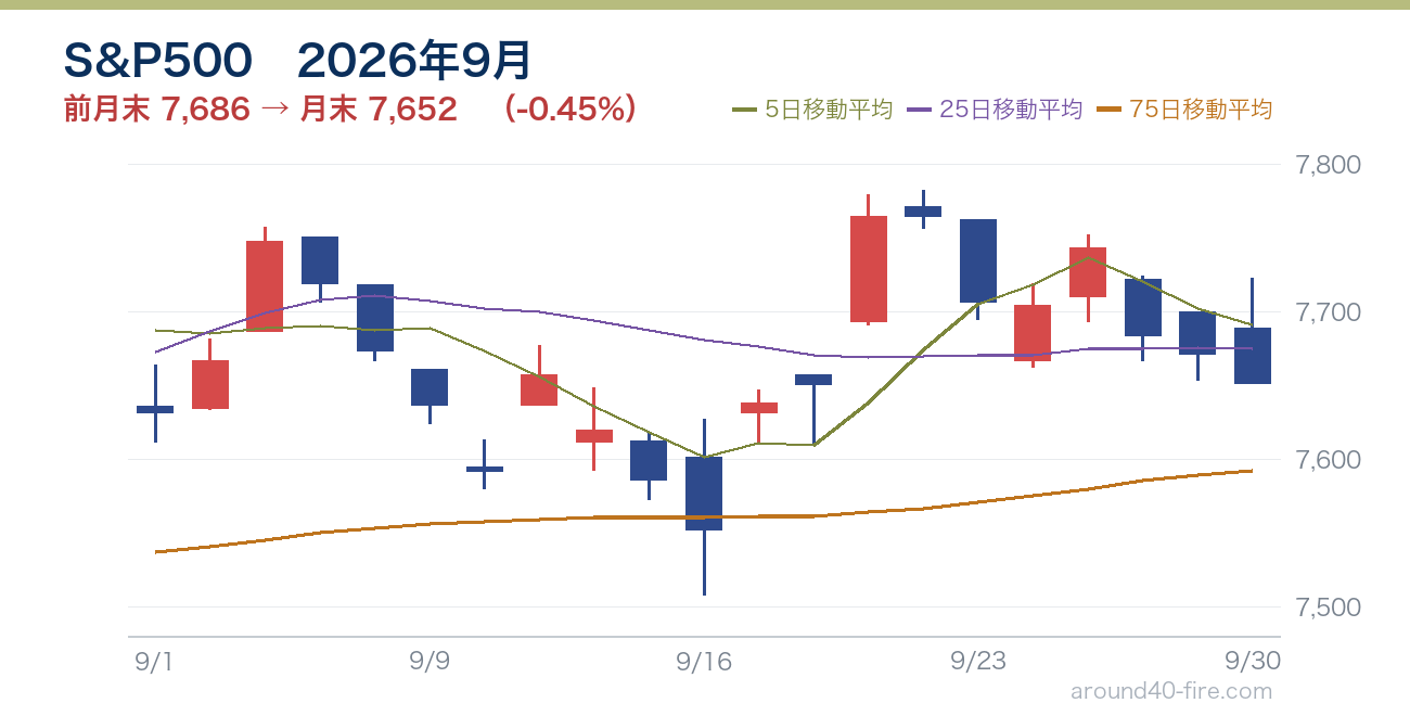 2026年9月のS&P500指数　前月末7,686から月末7,652へ-0.45%