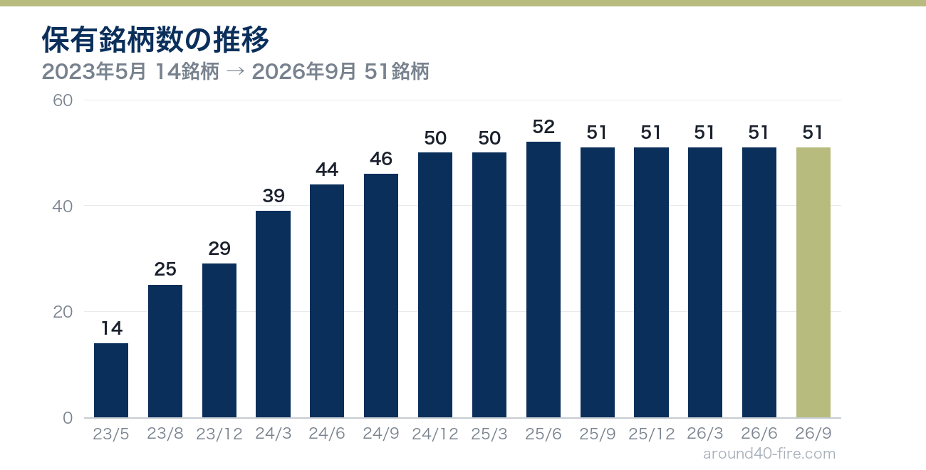 保有銘柄数の推移の棒グラフ 2023年5月14銘柄から2026年9月51銘柄