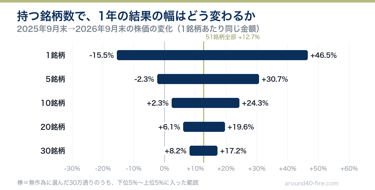 持つ銘柄数ごとの1年の株価の変化の幅 5銘柄はマイナス2.3%からプラス30.7% 30銘柄はプラス8.2%からプラス17.2%