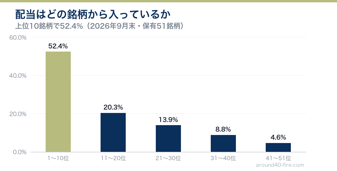 配当に占める割合を順位別に並べた棒グラフ 上位10銘柄で52.4% 41位から51位は4.6%