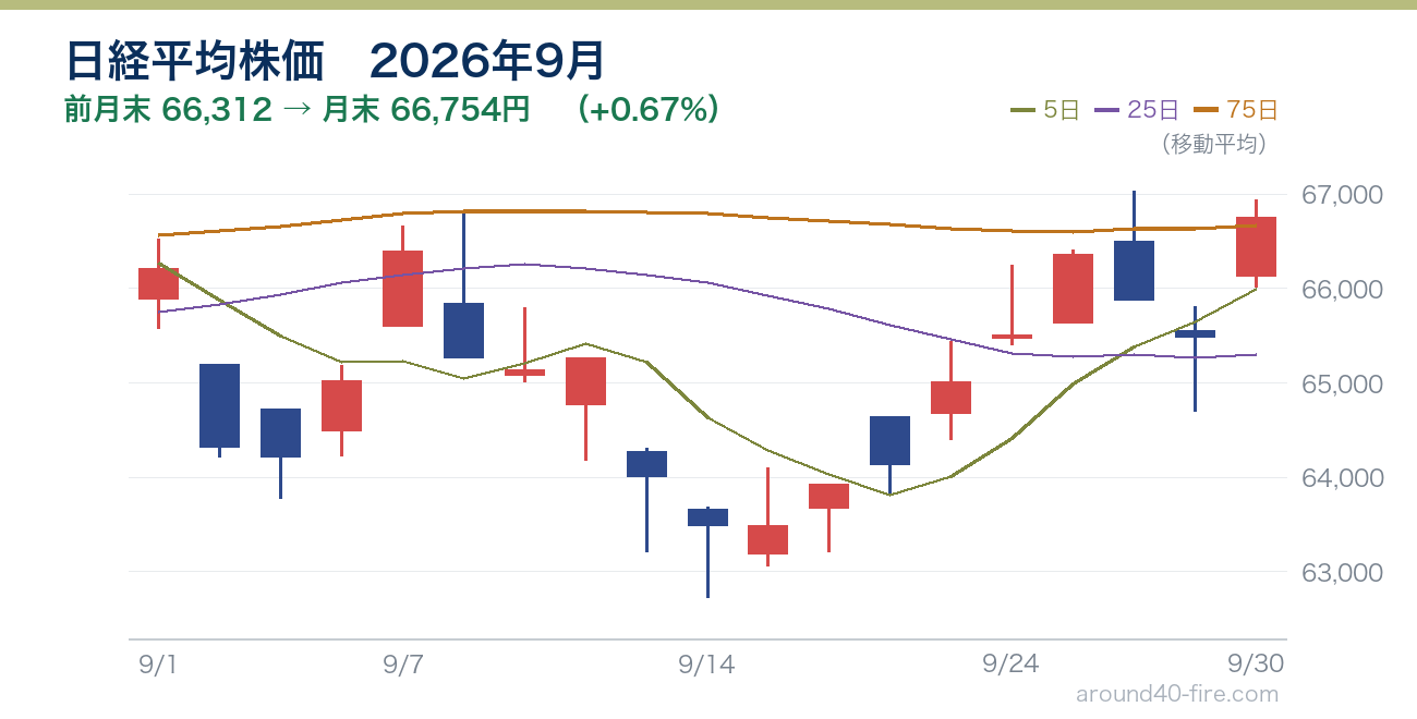 2026年9月の日経平均株価　前月末66,312円から月末66,754円へ+0.67%